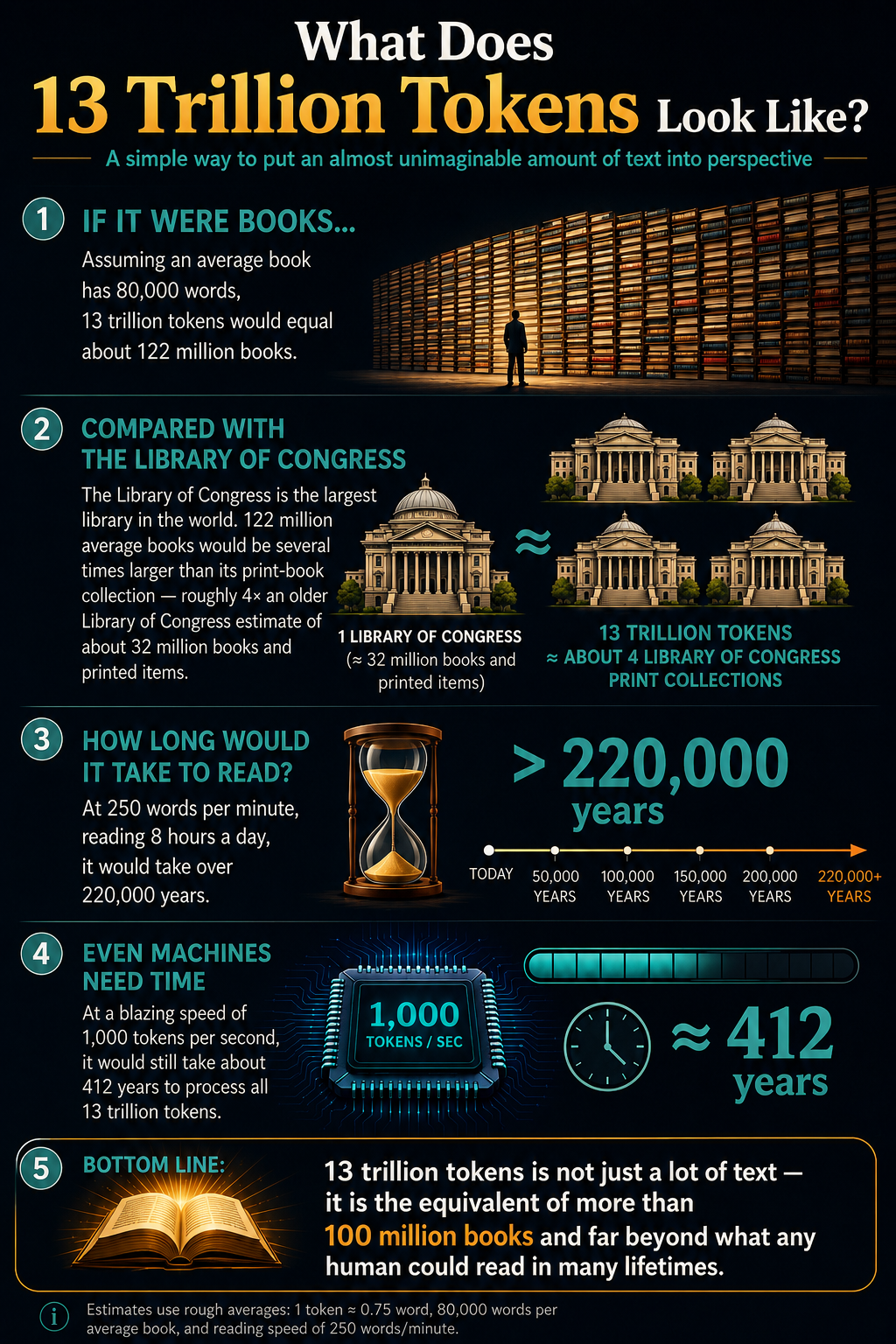 Infographic explaining the scale of 13 trillion tokens.