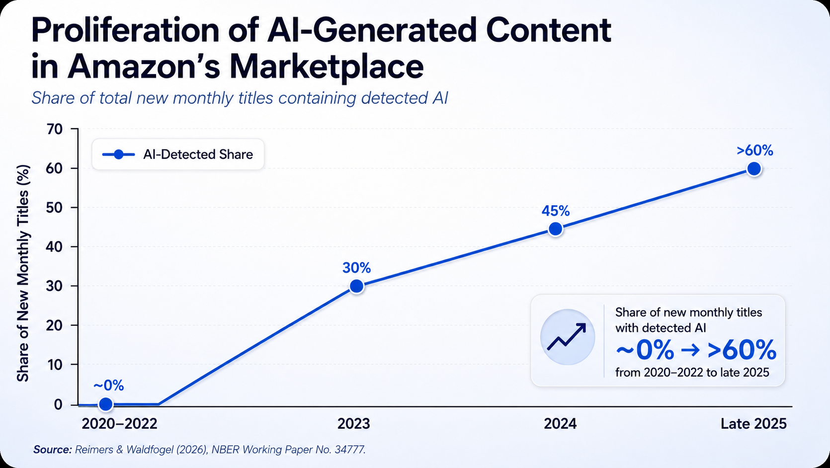Infographic showing AI-generated book releases.
