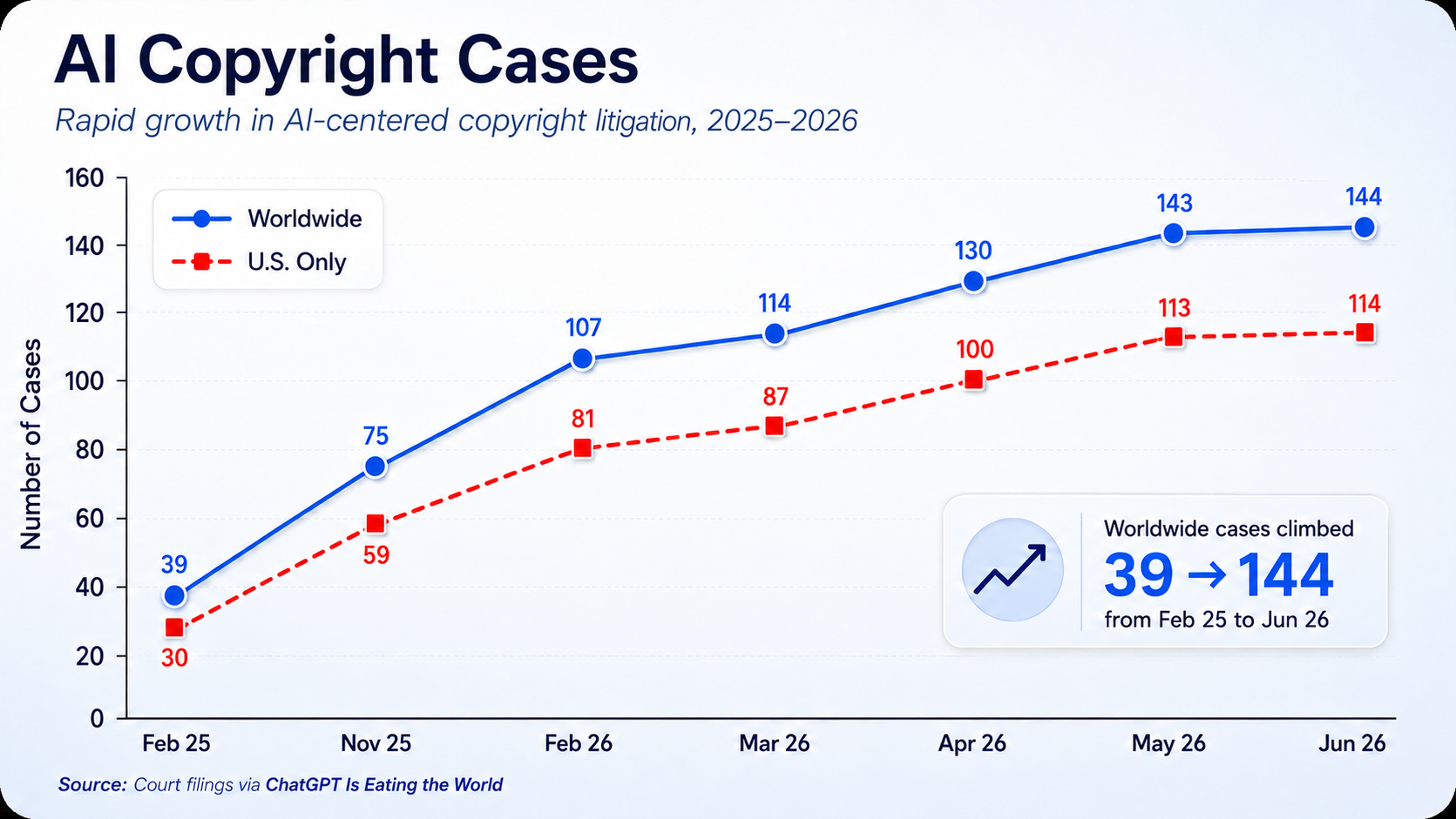 Growth of AI copyright litigation.